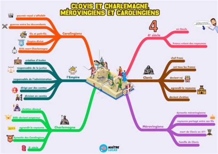 Are clovis and charlemagne related?