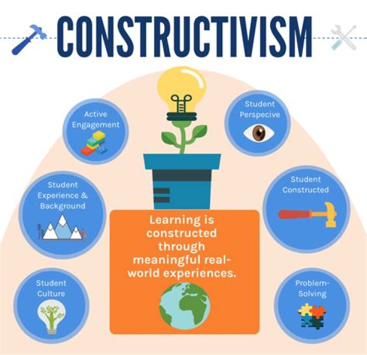 Are constructivist and social constructivism the same?
