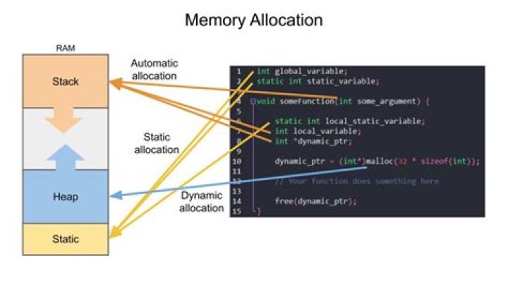 Are dynamic memory allocation?