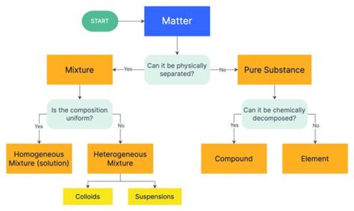 Are transformations of matter that result in new substances?