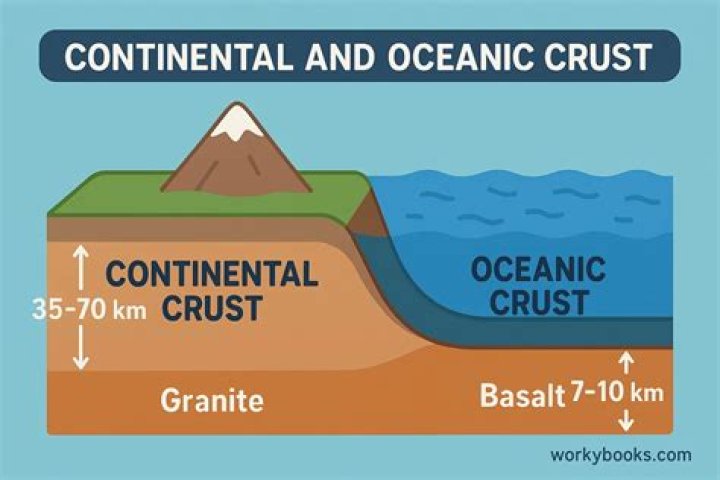 At the thickest part of the crust?