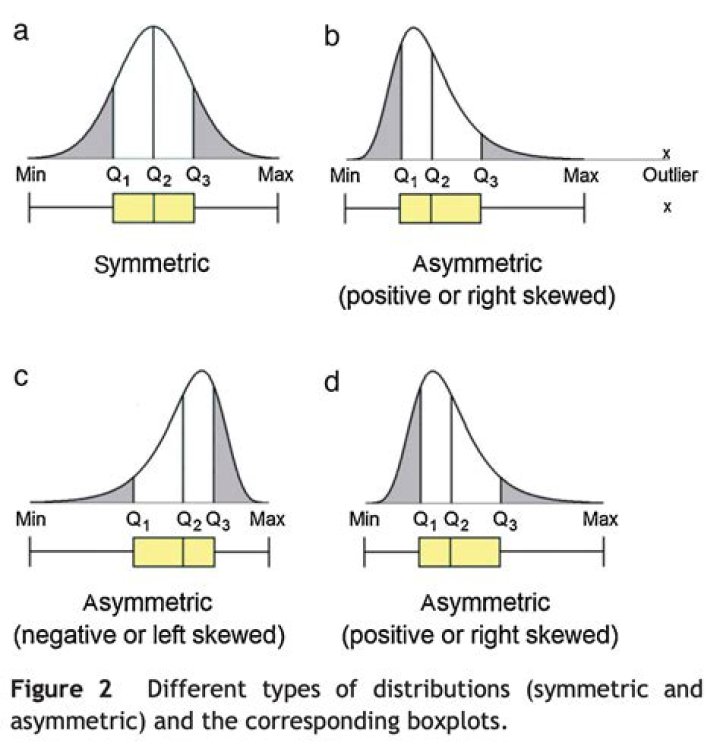 Can a symmetric distribution have outliers?