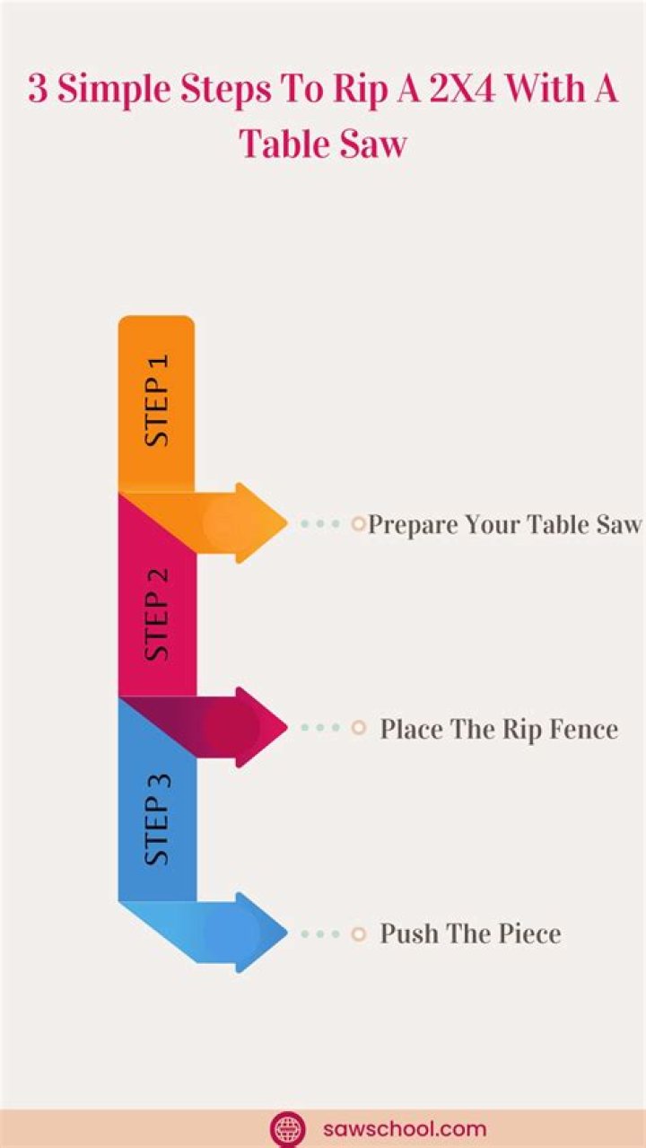 Can a table saw rip a 2x4?