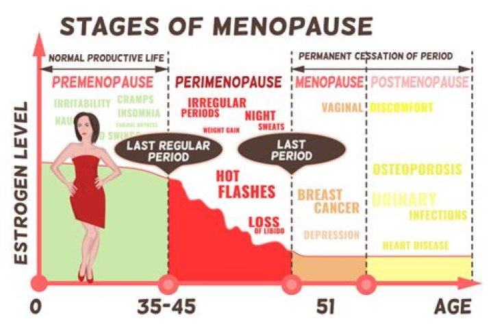Can menopause be dangerous?
