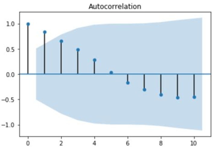 Can stationary series have autocorrelation?