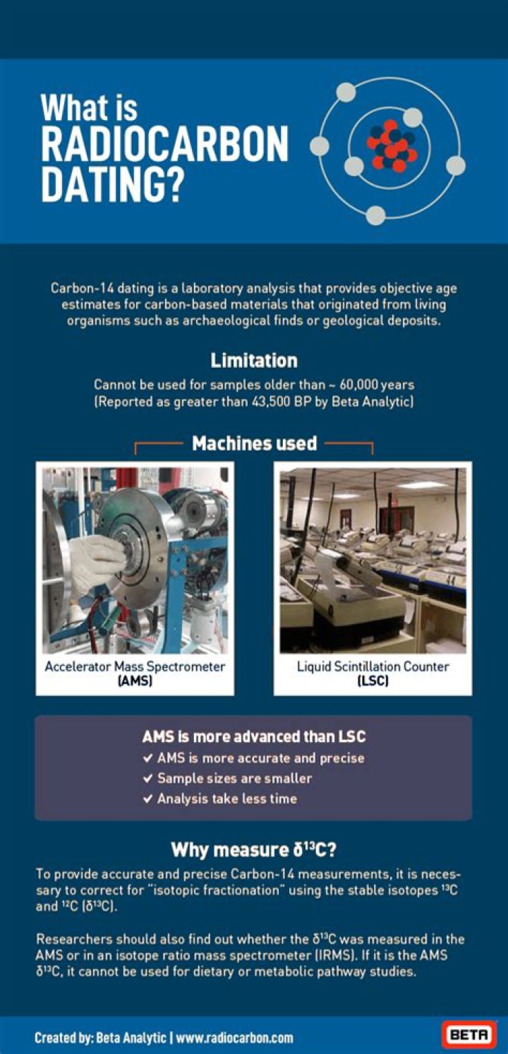 Can you carbon date formats?