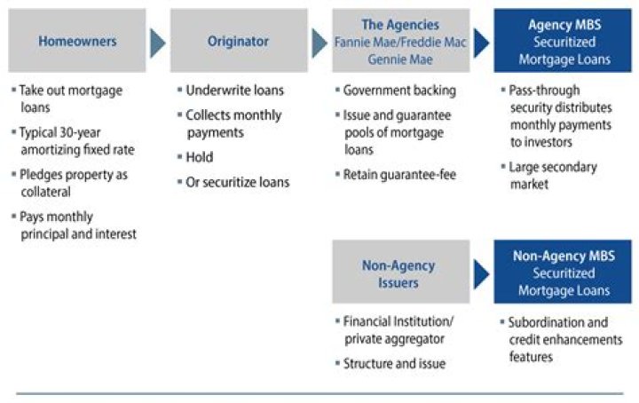 Do agency mbs have tranches?