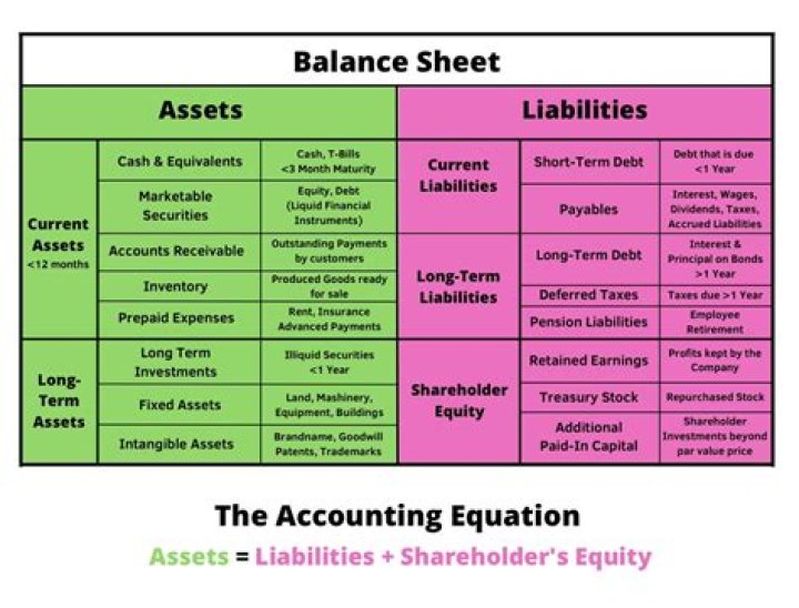 Do expenses go under liabilities?