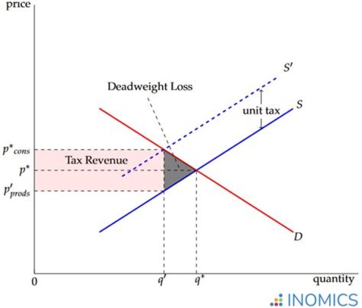 Do tariffs create deadweight loss?