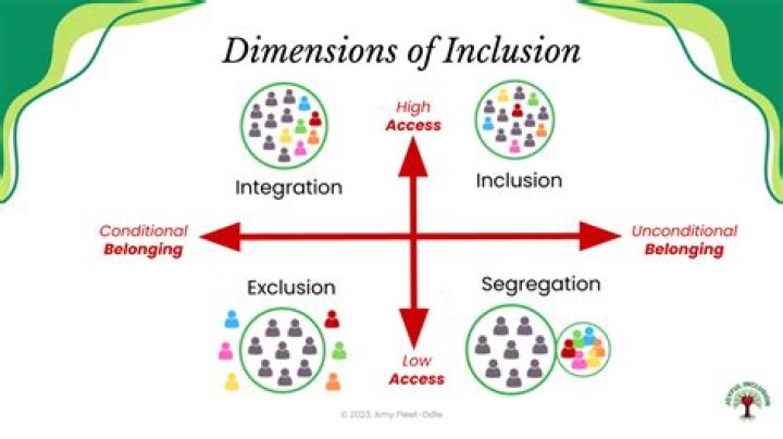 Does inclusion lead to exclusion?