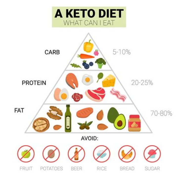 Does keto work quickly?