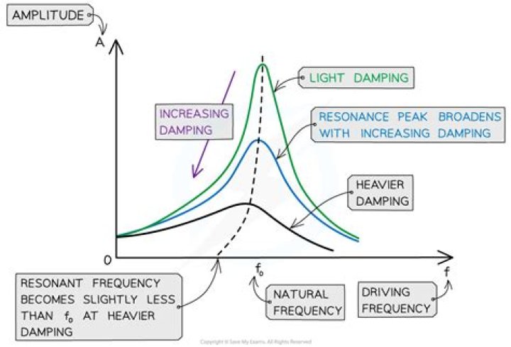 Does resonant frequency increase with damping?