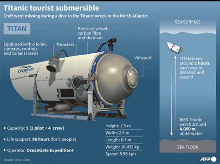 
Does the Titan submersible have a toilet? 