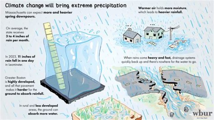 Does windmill affect rainfall?