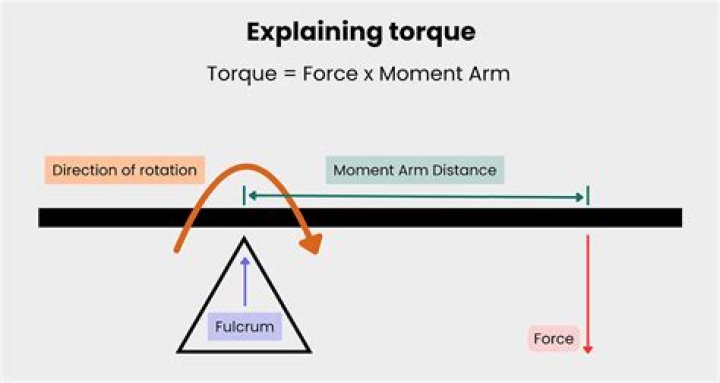 During circular movement torque equals?