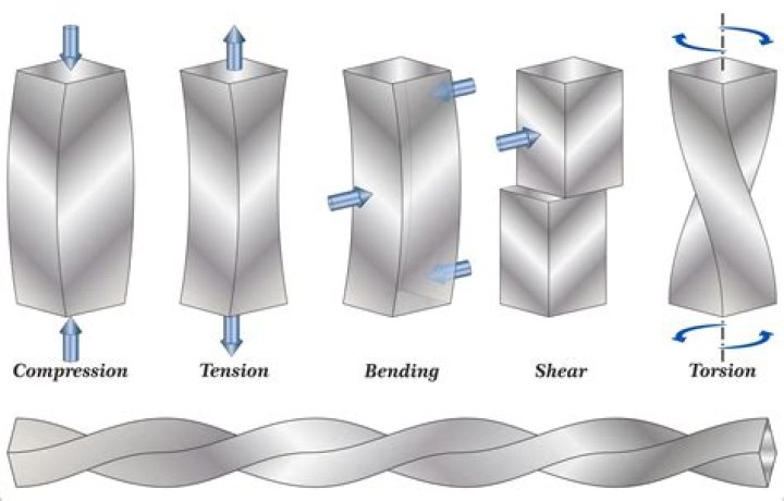 During transverse vibration shaft is subjected to which type of stresses?
