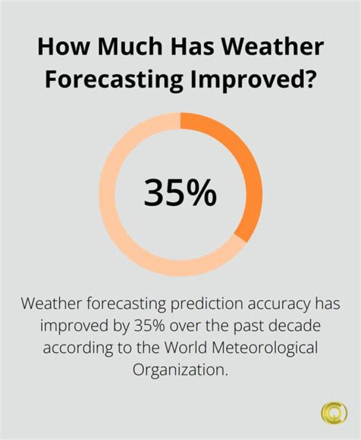 Has weather forecasting improved?