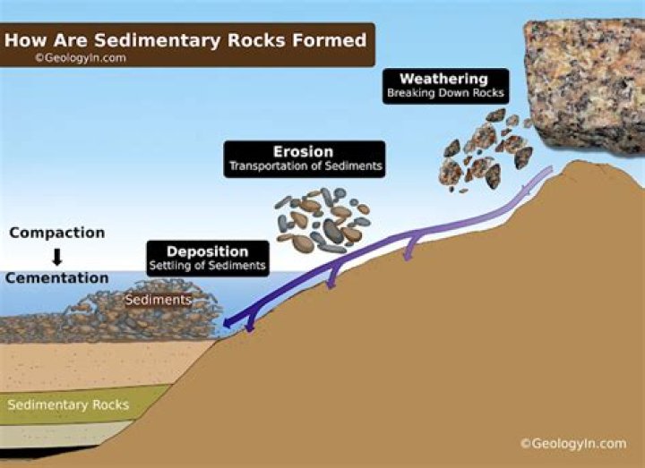 How do sedimentary rocks form?
