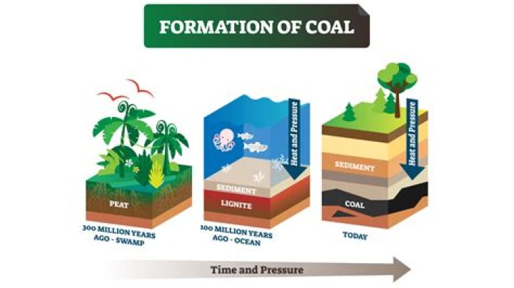 How does extracting coal affect the environment?