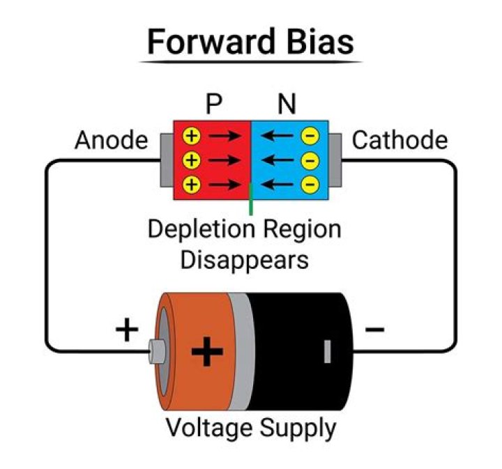 How is a nonconducting diode biased?