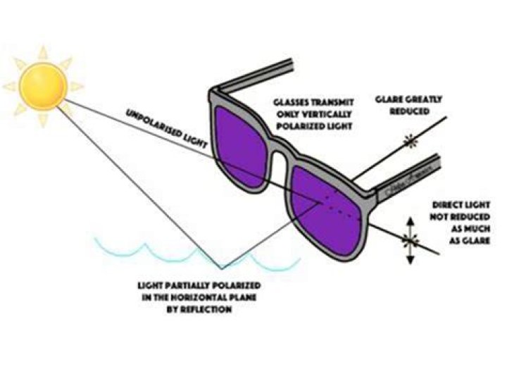 How polarized sunglasses are made?