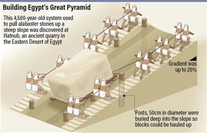 How were the pyramids built?