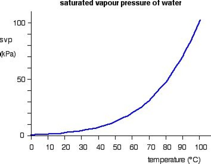 In a saturated air-water vapour mixture the?