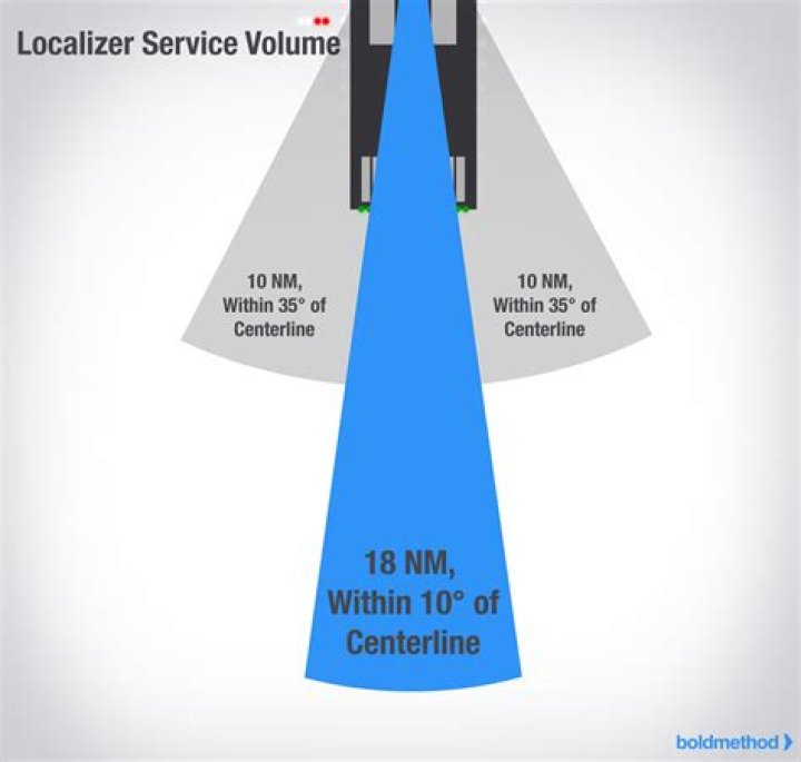 In ils the localizer has a channel width of?