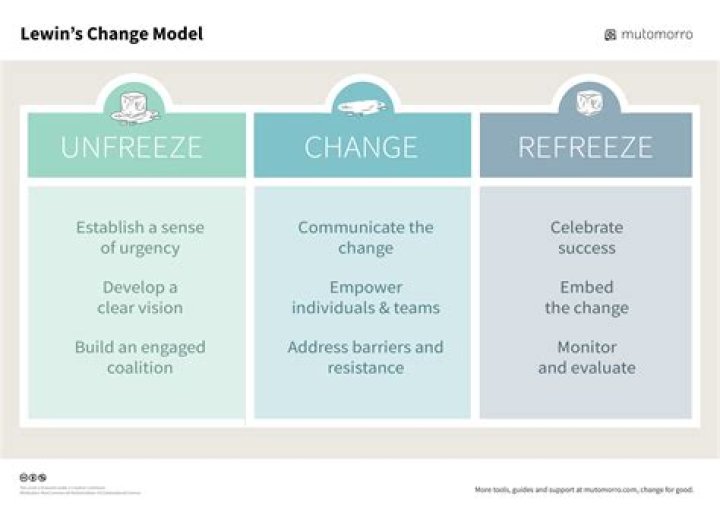 In lewin's change model what is meant by unfreezing?