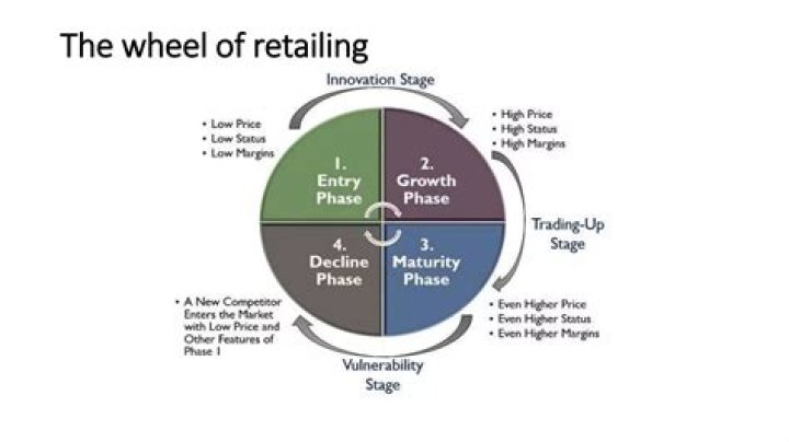 In wheel of retailing?