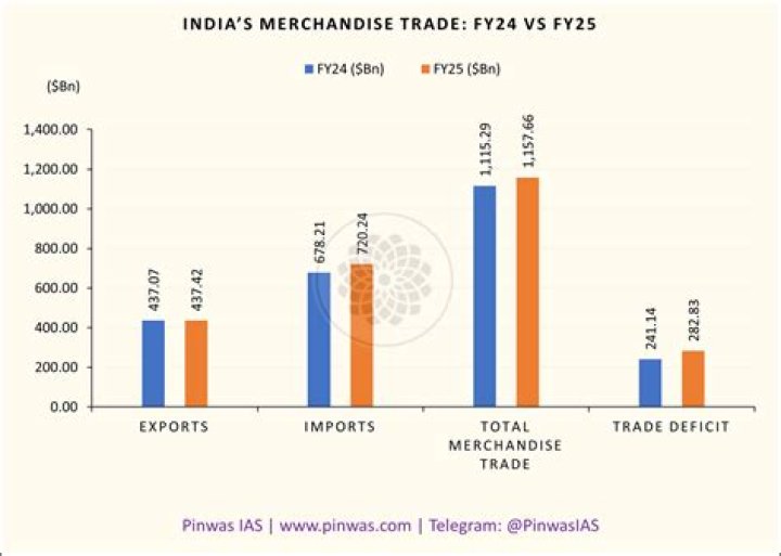 
India’s merchandise trade deficit stood at $27.98 bn in August 
