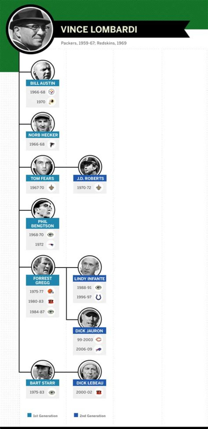 Is Joe Lombardi Related To Vince Lombardi? Family Tree And Net Worth [current-year]