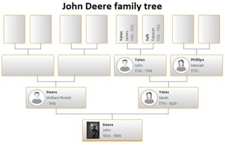 
Is Judd Deere Related To John Deere? Family Links Explained 