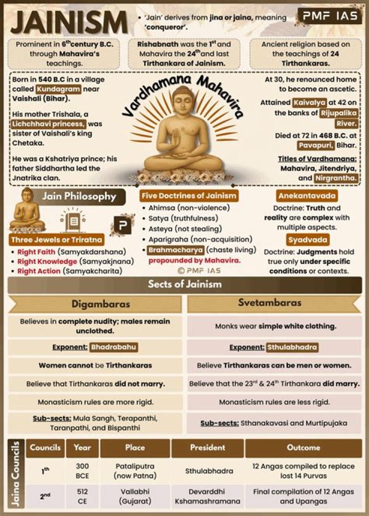 Is mahavira the founder of jainism?