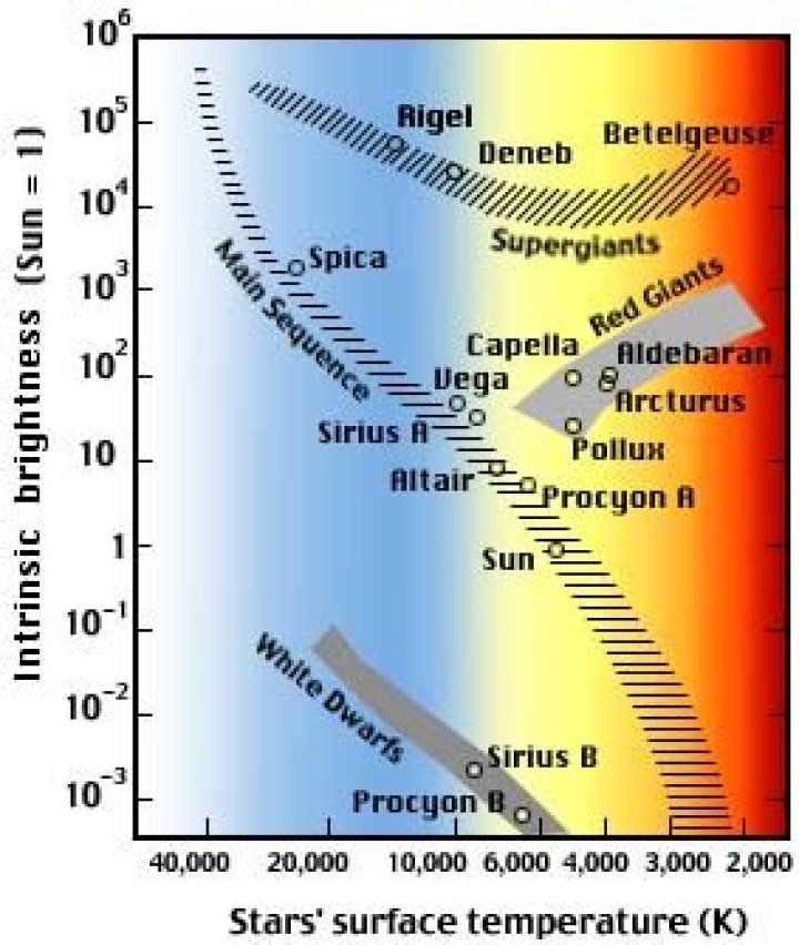 Is pollux a main sequence star?