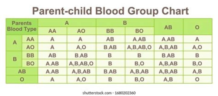 Should blood group of child match with parents?