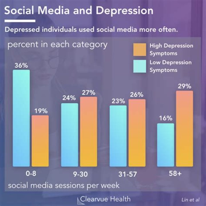 
Social media use linked to developing depression 