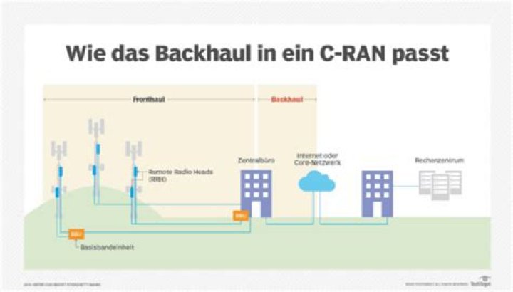 Was ist ein backhaul?