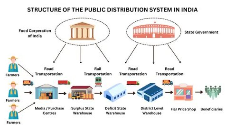 Was public distribution system?