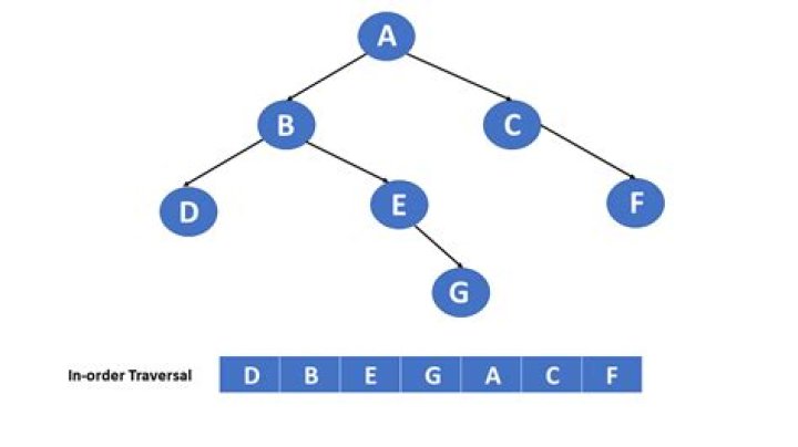 What are traversals in code?