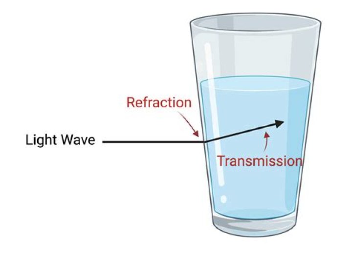What causes light waves to refract?