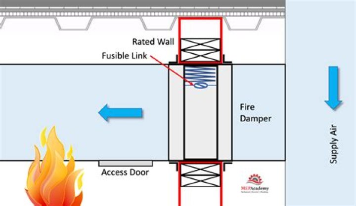 What do fire dampers do?