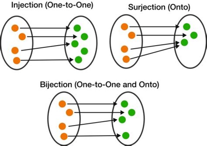 What is bijection surjection?