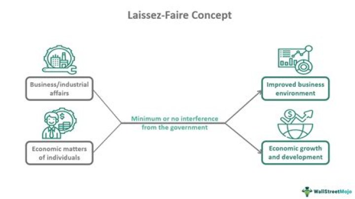 What is laissez-faire economics?