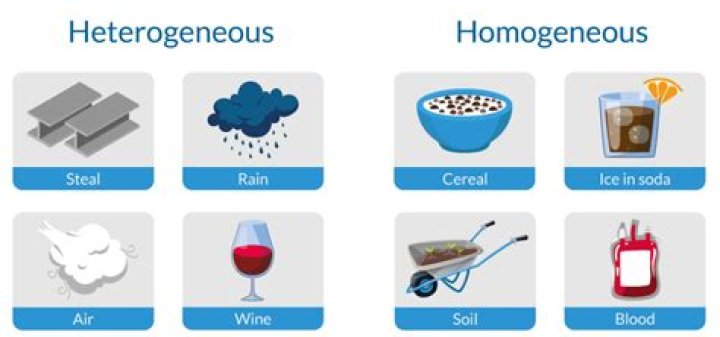 What is nonhomogeneous material?