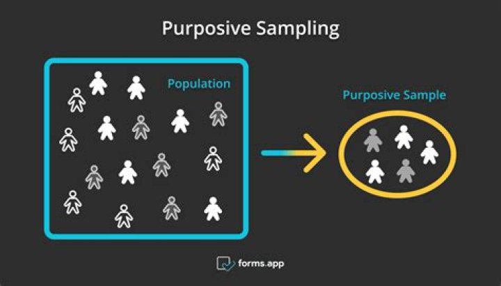 What is purposing sampling?