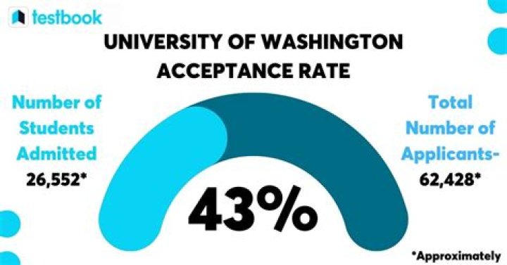 What is the acceptance rate for university of guelph?