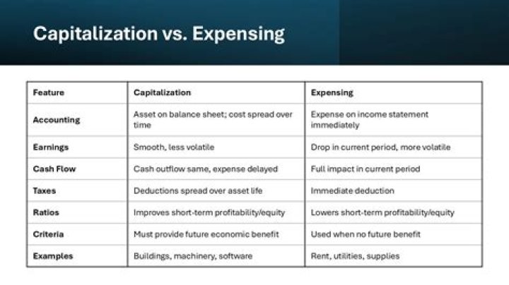 What is the difference between capitalizing and expensing?