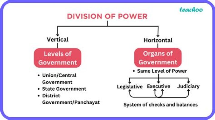What proposed a division of power within government?