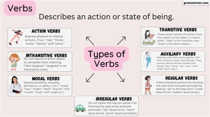 What type of verb is orchestrating?